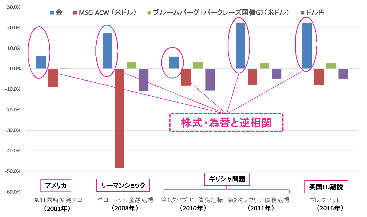 金の市場混乱期のパフォーマンス.gif