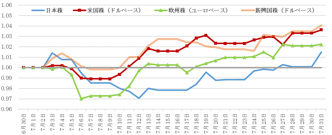 202307株価指数の推移.gif