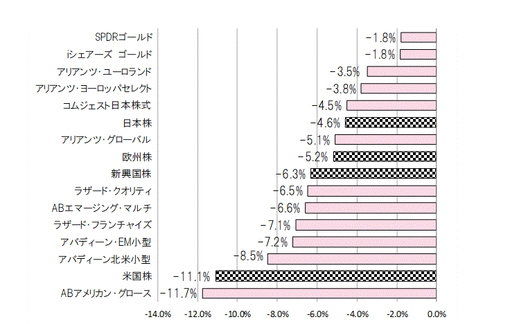 202212月間騰落率.gif