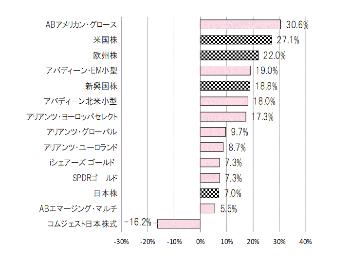 202201年間騰落率.gif