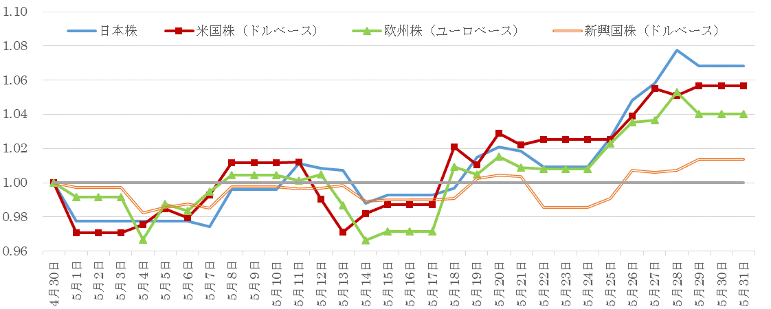 202005株価指数の推移.gif