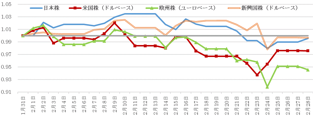 202202株価指数の推移.gif