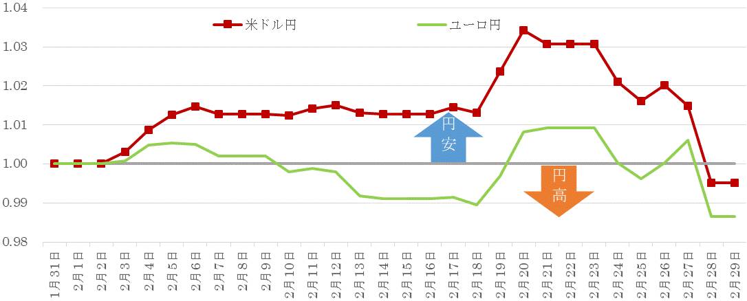 202002為替の推移.gif