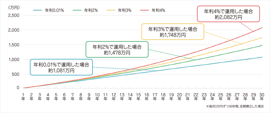 初心者でも安心。プロにお任せ。月5,例えば月々xx万円づつxx年間、積立するとxx円になります。