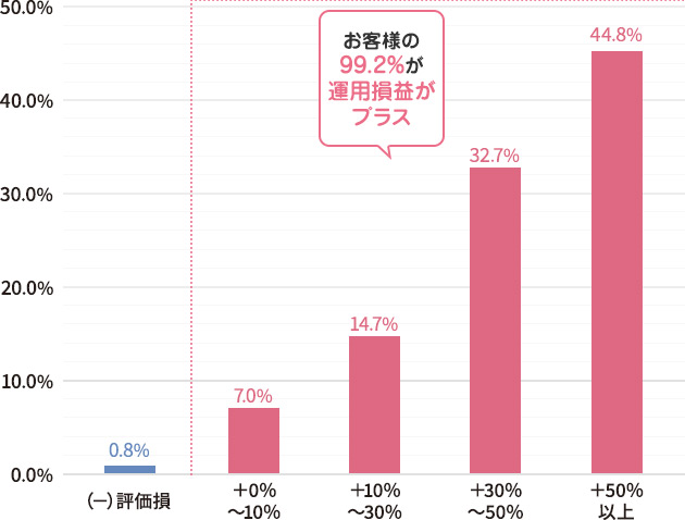 運用損益別顧客比率