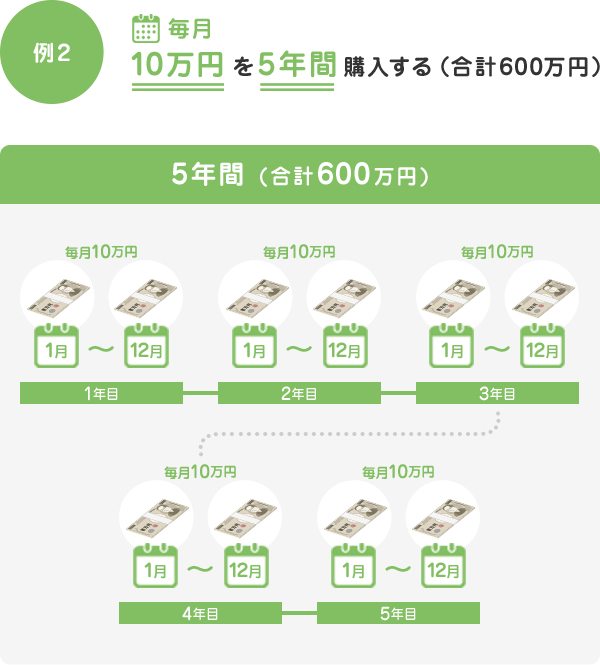 分割購入サービス