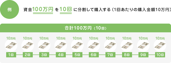 例：資金100万円を10回に分割して購入する（1回あたりの購入金額10万円）