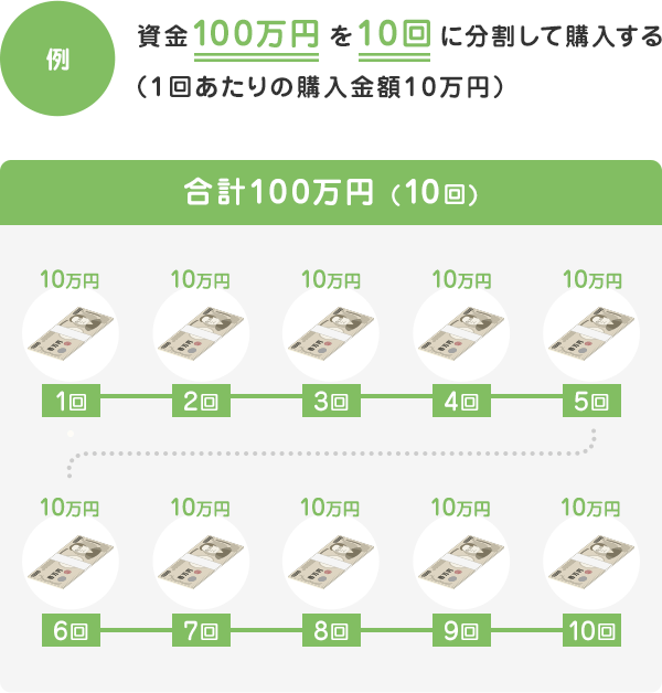 例：資金100万円を10回に分割して購入する（1回あたりの購入金額10万円）
