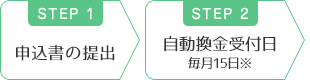 申込書の提出、自動換金受付日