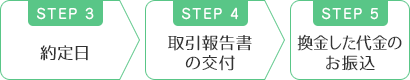 約定日、取引報告書の発送、換金した代金のお振込