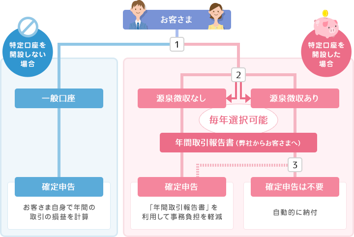 特定口座のイメージ