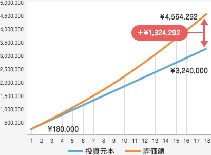 3.5％利回りケース