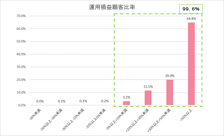 運用損益別顧客比率202608.gif