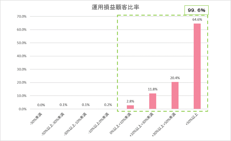 運用損益別顧客比率202605.gif
