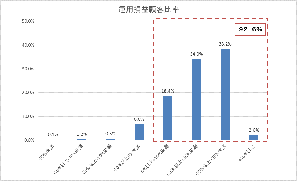 運用損益別顧客比率201905.gif