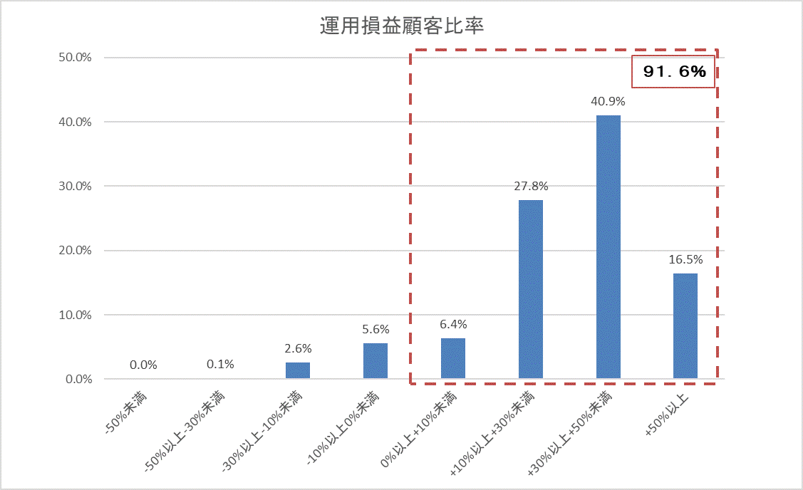 運用損益別顧客比率202209.gif