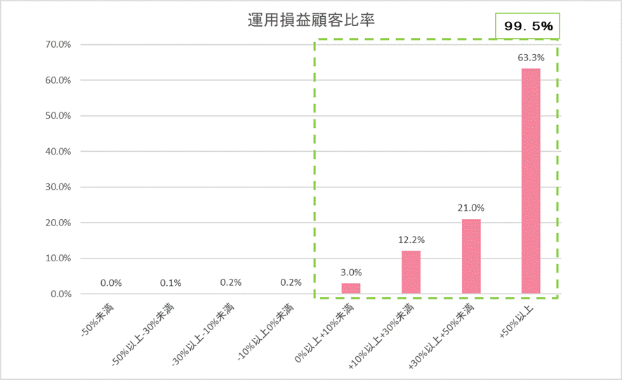 運用損益別顧客比率202604.gif