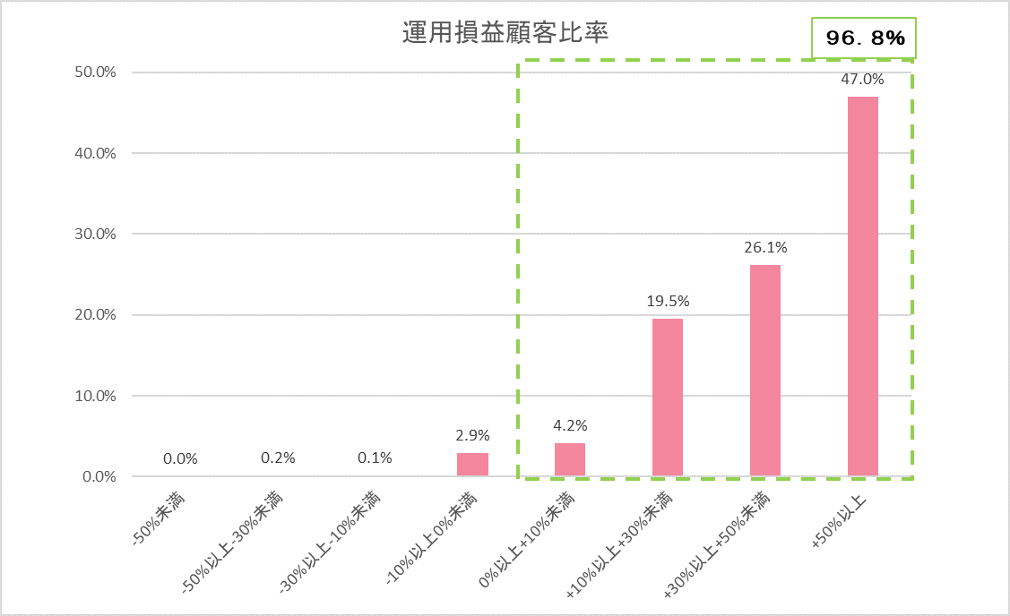 運用損益別顧客比率202504.gif