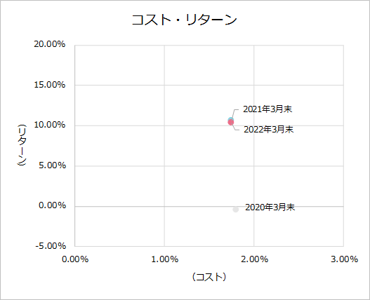 202203KPI_cost_all.png