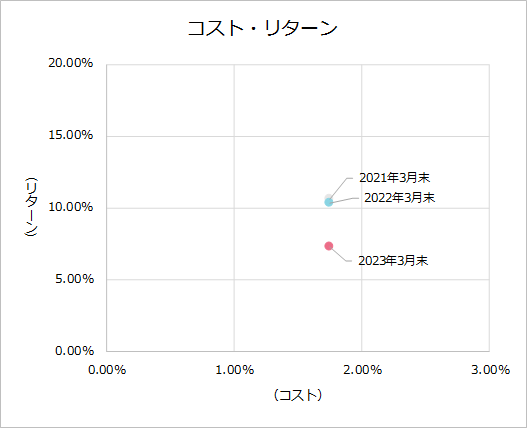 202303KPI_cost_all.png