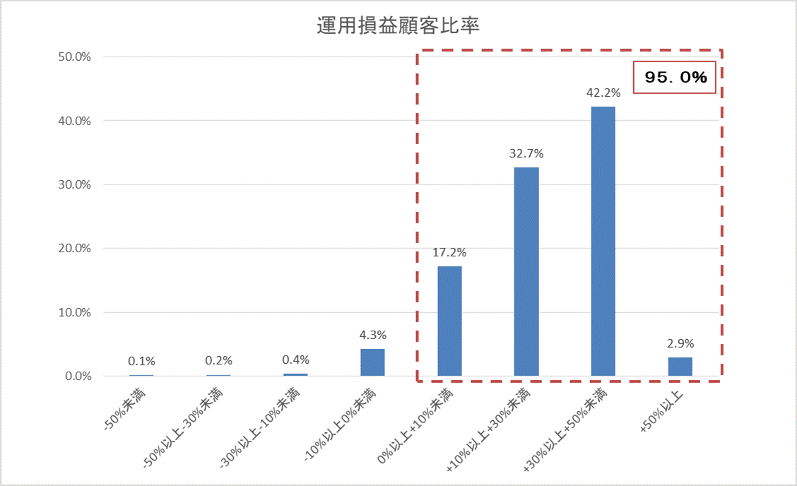 運用損益別顧客比率201906.gif