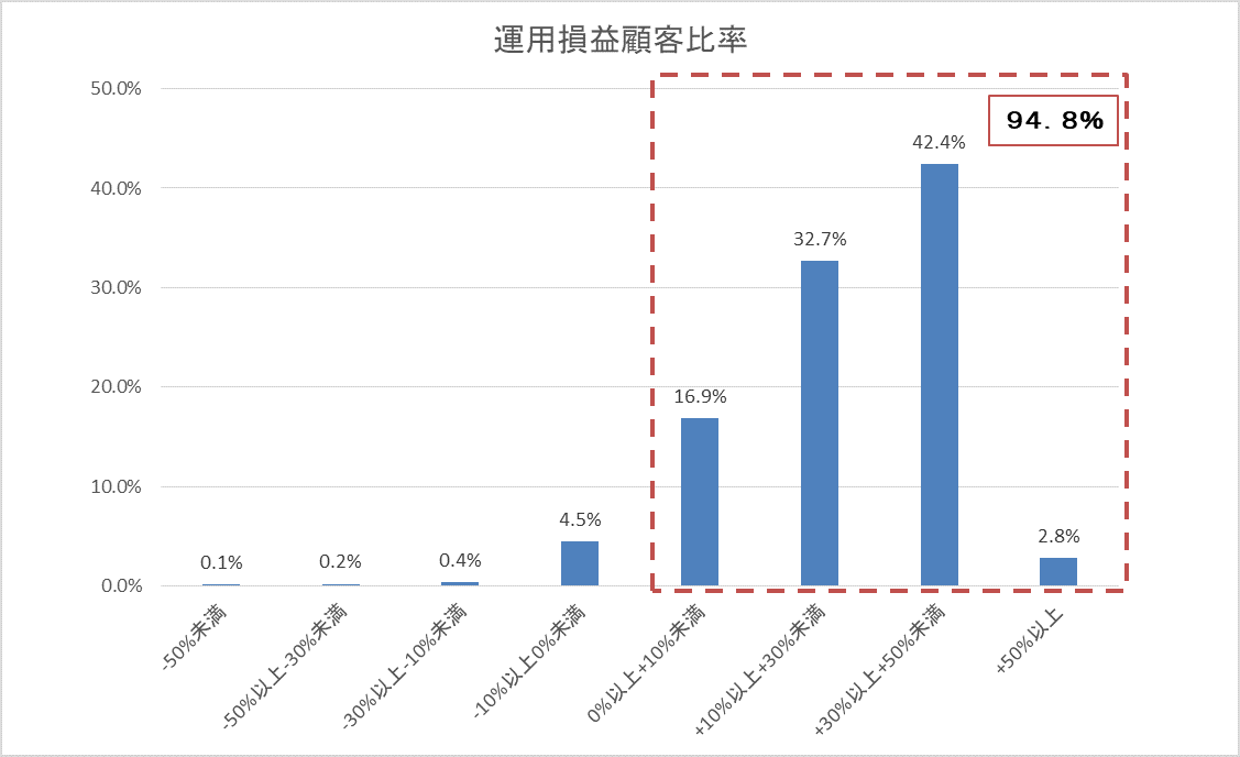 運用損益別顧客比率201903.gif