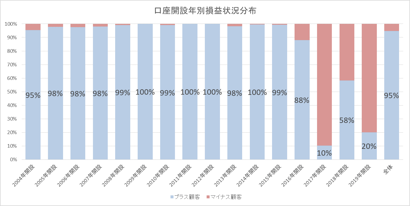 口座開設年別損益状況分布201903.gif