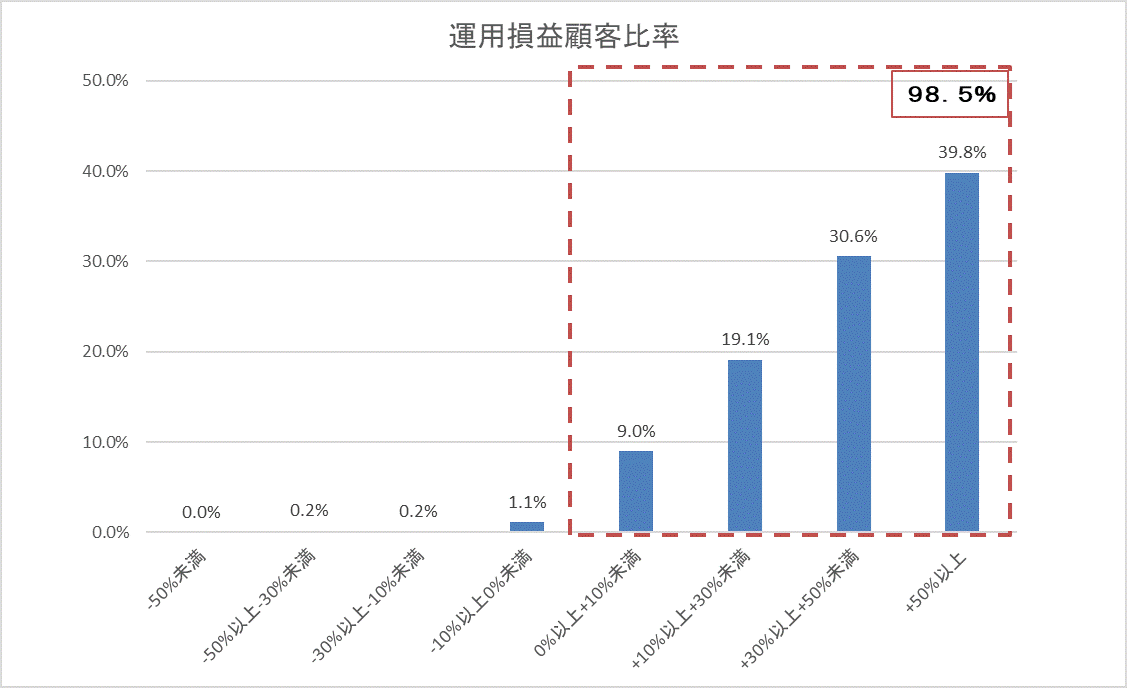 運用損益別顧客比率202309.gif