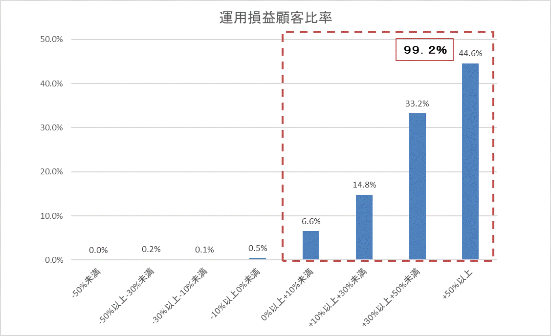 運用損益別顧客比率202110.gif