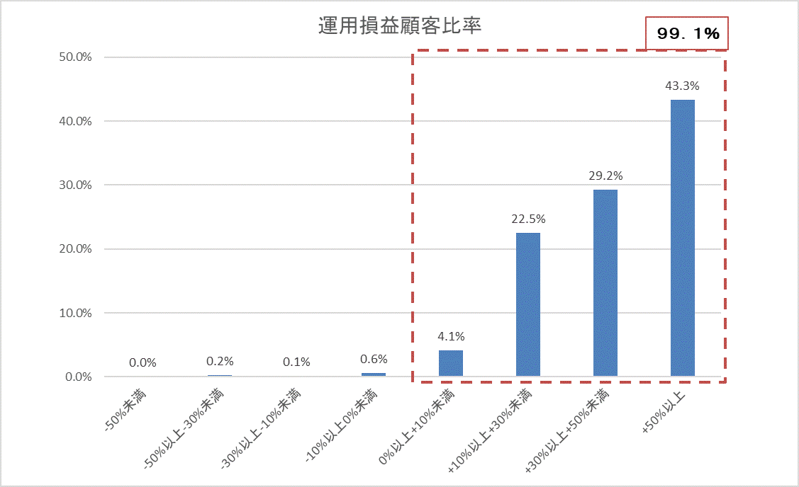 運用損益別顧客比率202312.gif