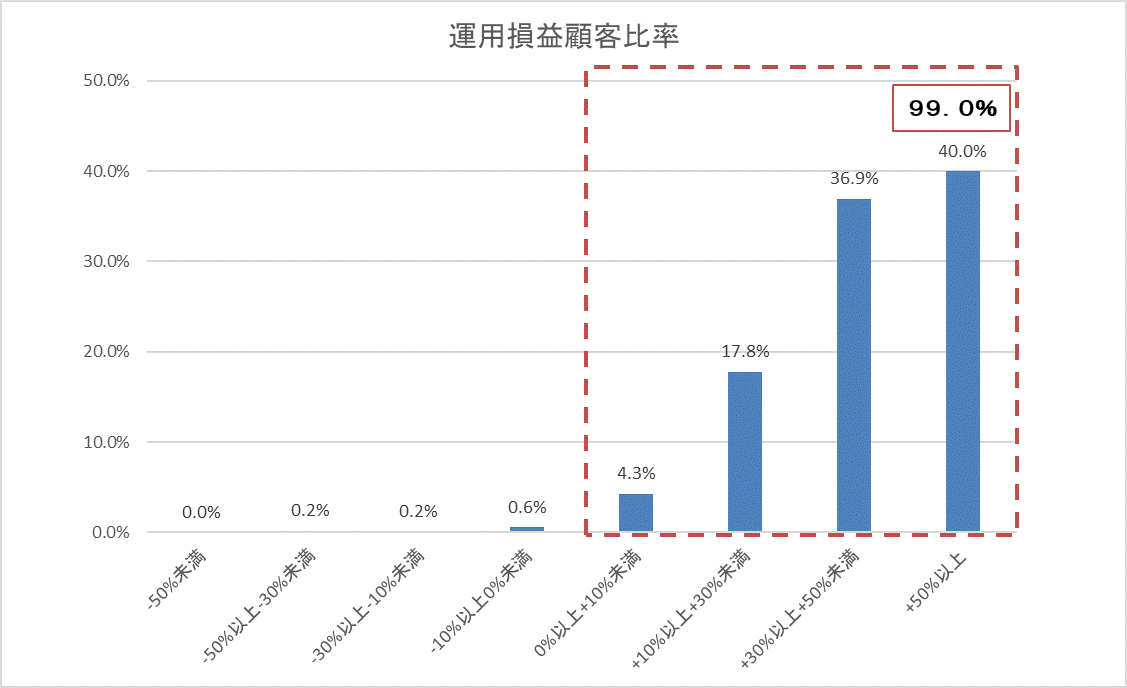 運用損益別顧客比率202105.gif