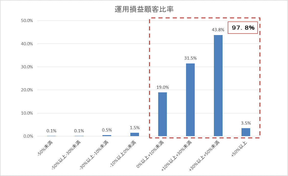 運用損益別顧客比率202005.gif