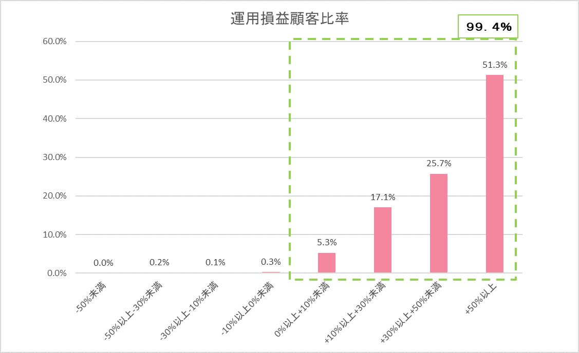 運用損益別顧客比率202506.gif