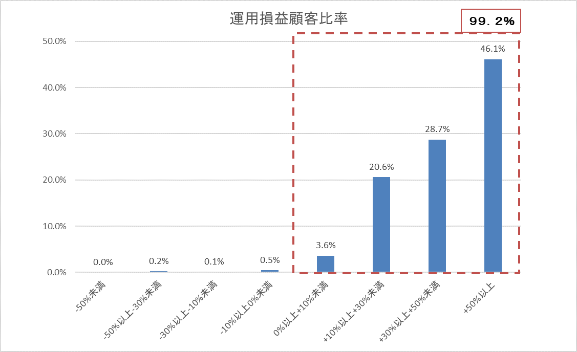 運用損益別顧客比率202401.gif