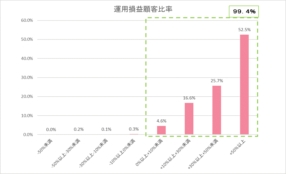 運用損益別顧客比率202501.gif