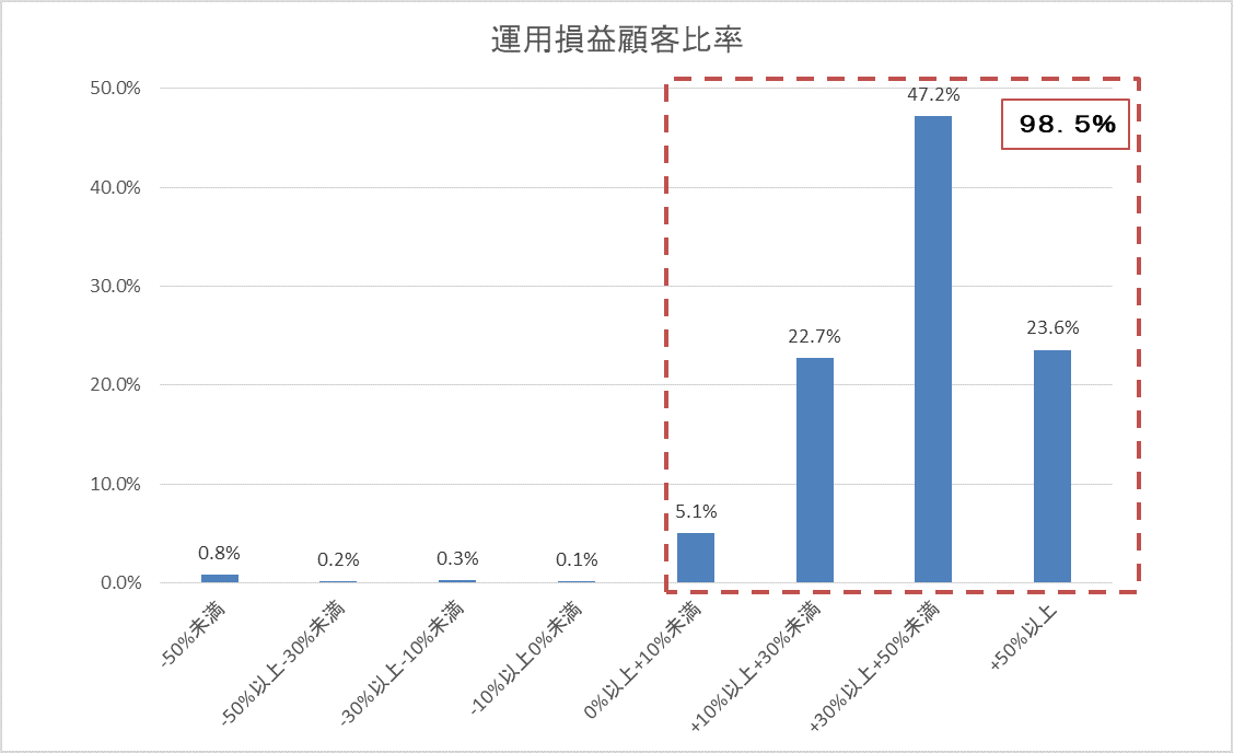 運用損益別顧客比率201809.gif