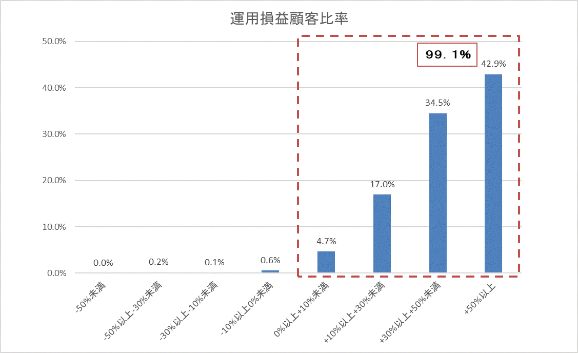 運用損益別顧客比率202106.gif