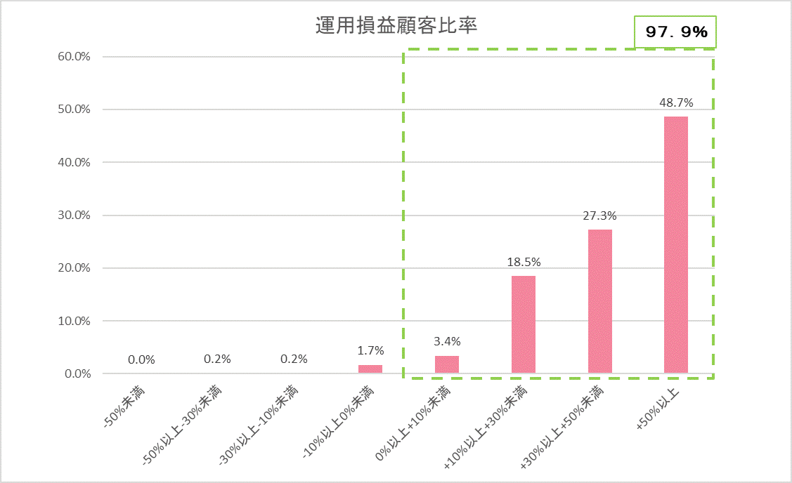 運用損益別顧客比率202408.gif