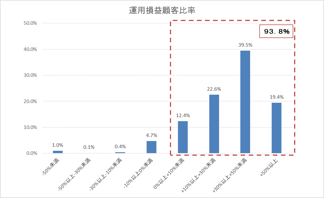 運用損益別顧客比率201811.gif