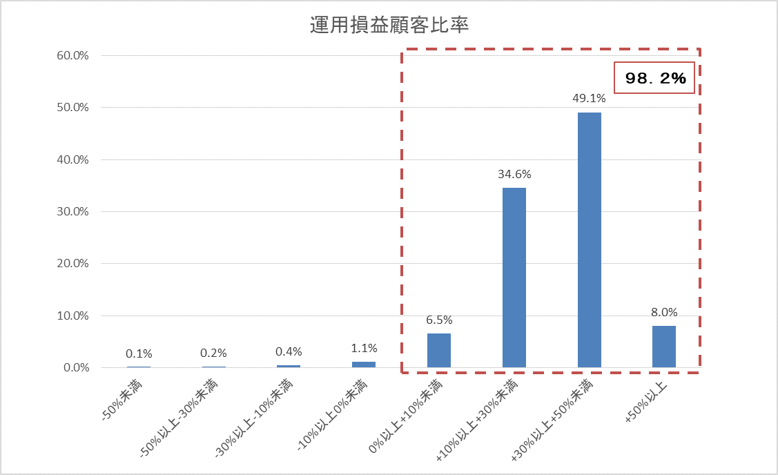 運用損益別顧客比率202009.gif