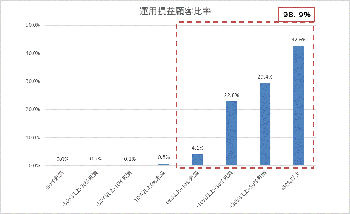 運用損益別顧客比率202311.gif