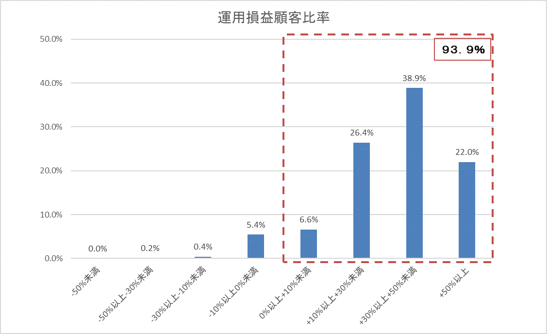 運用損益別顧客比率202207.gif