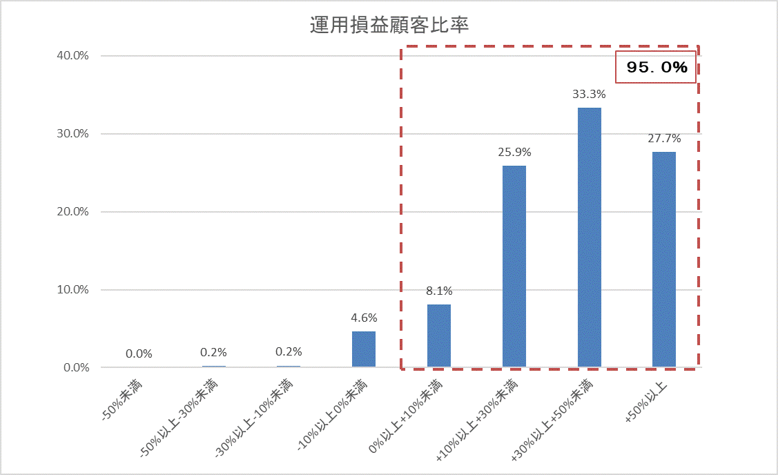 運用損益別顧客比率202302.gif