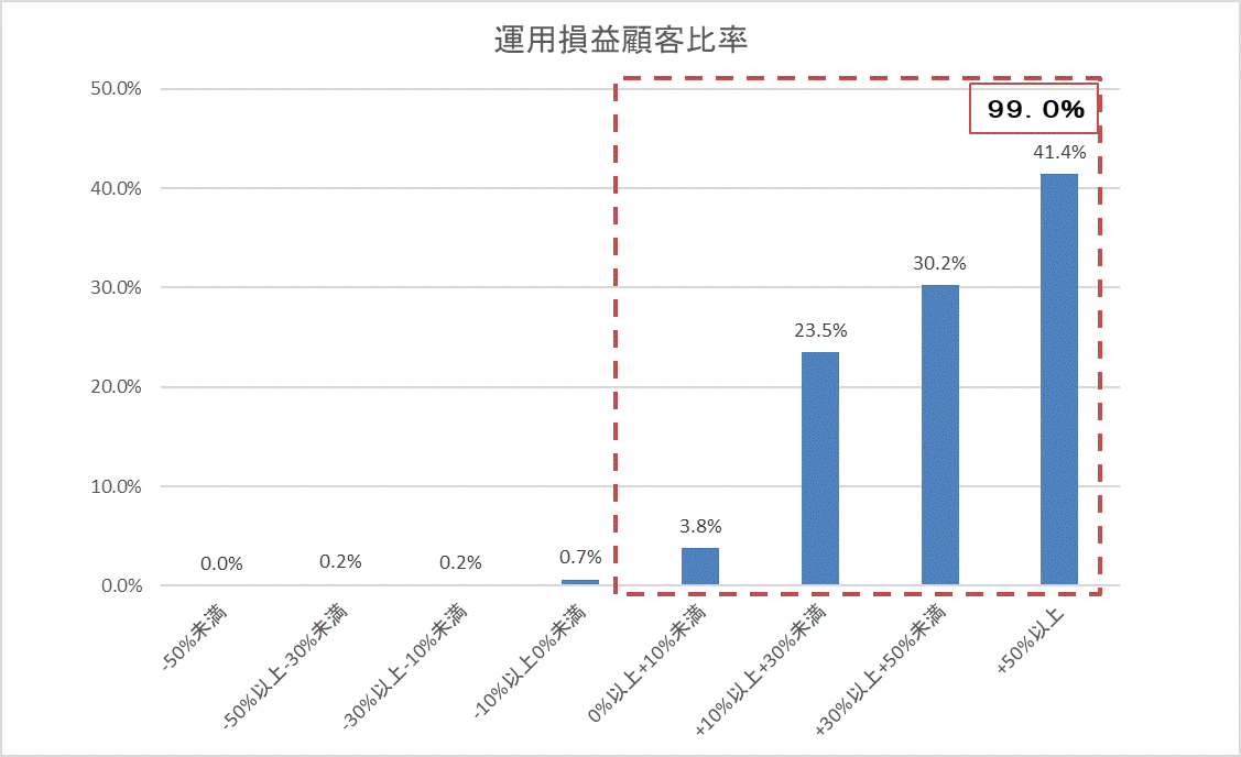 運用損益別顧客比率202306.gif