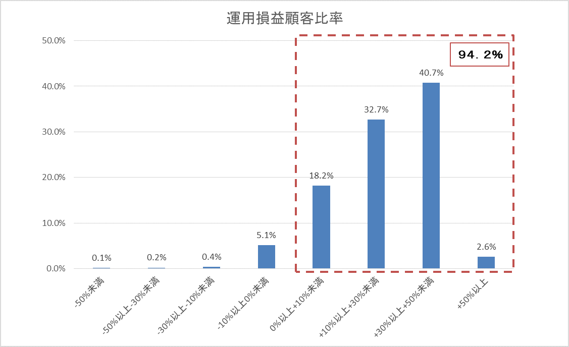 運用損益別顧客比率201909.gif