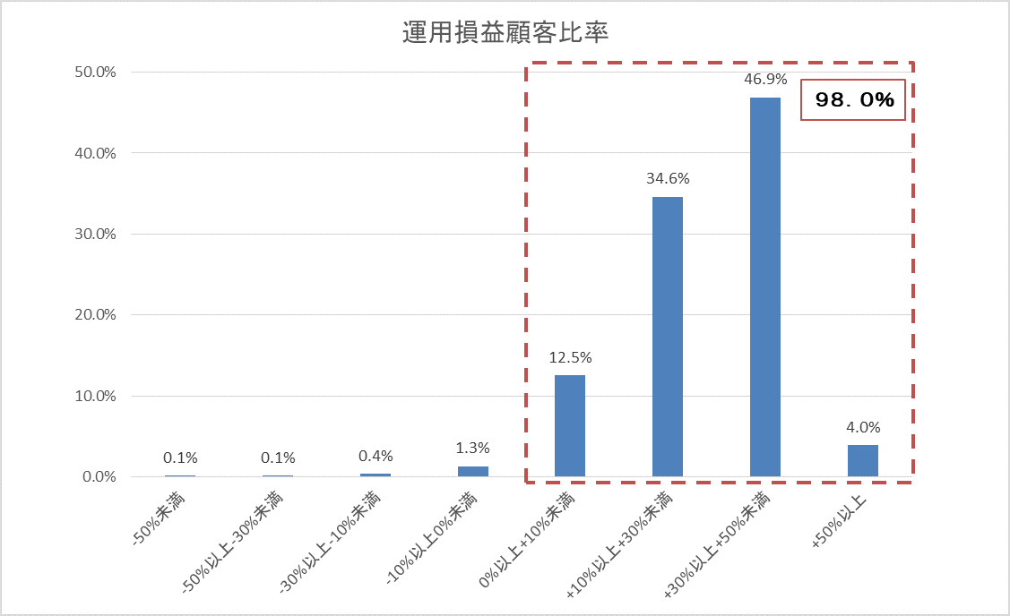 運用損益別顧客比率201904.gif