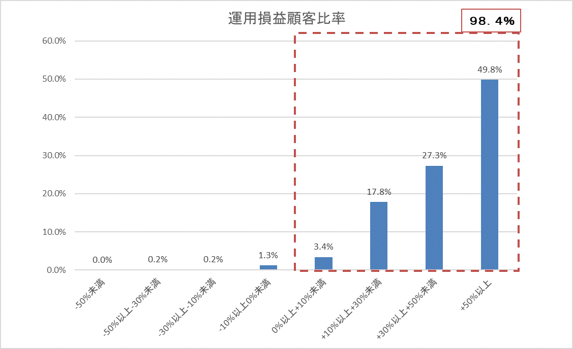 運用損益別顧客比率202407.gif