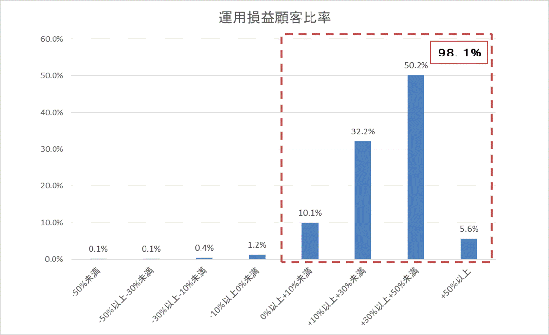 運用損益別顧客比率202001.gif