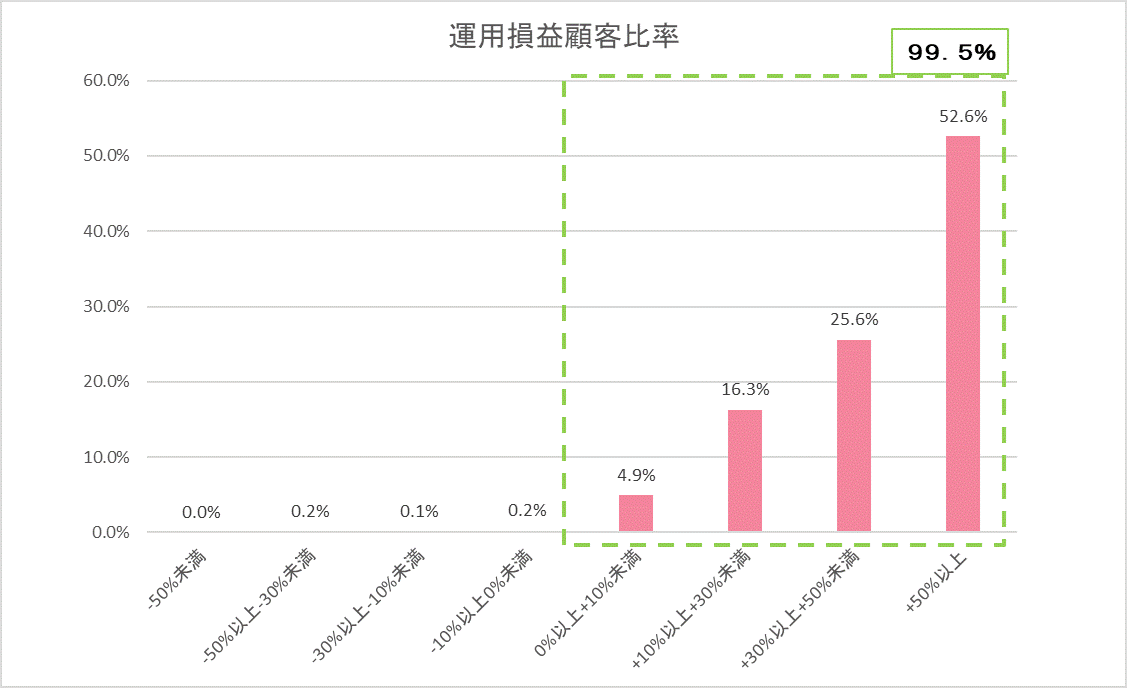 運用損益別顧客比率202507.gif