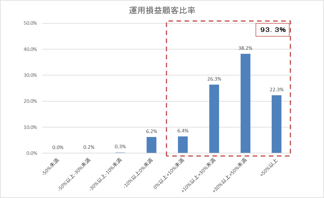 運用損益別顧客比率202211.gif